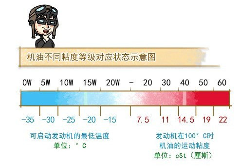 有关机油的一些问题 你真的明显吗